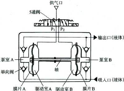 气动隔膜泵工作原理简易图