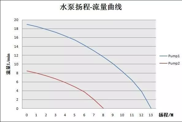 水泵扬程计算